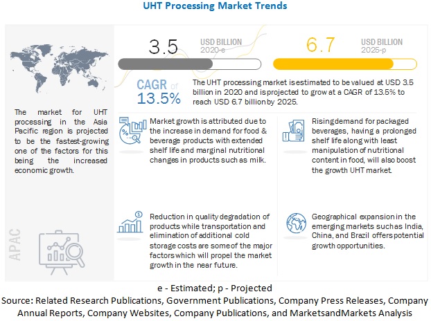UHT Processing Market Trends