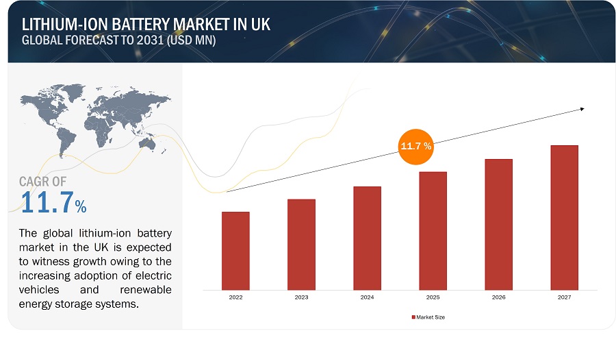 UK Lithium-ion Battery Market