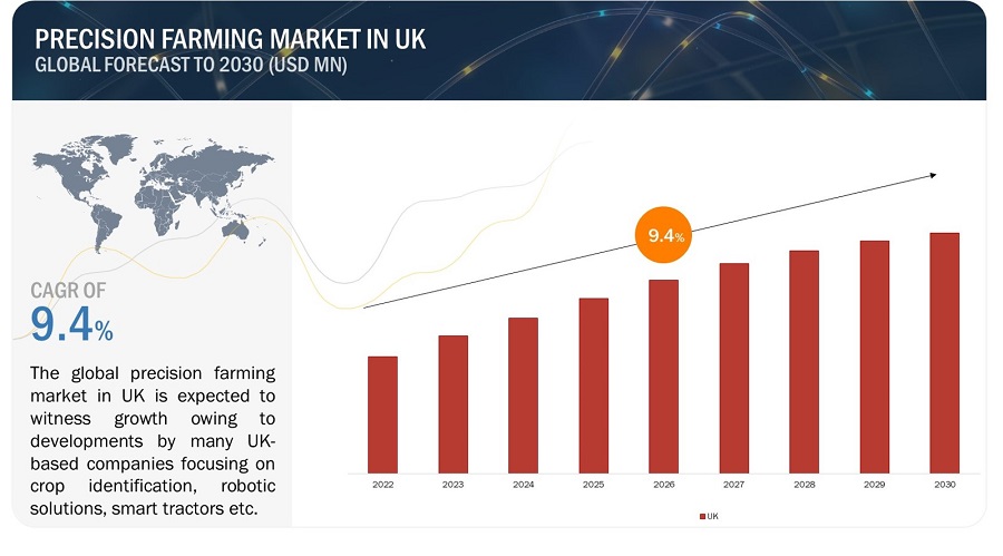 UK Precision Farming Market