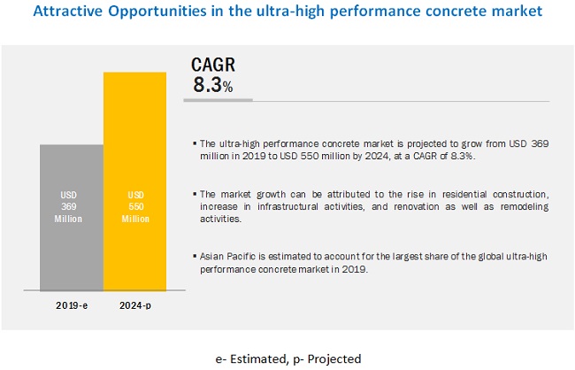 Ultra-high Performance Concrete Market