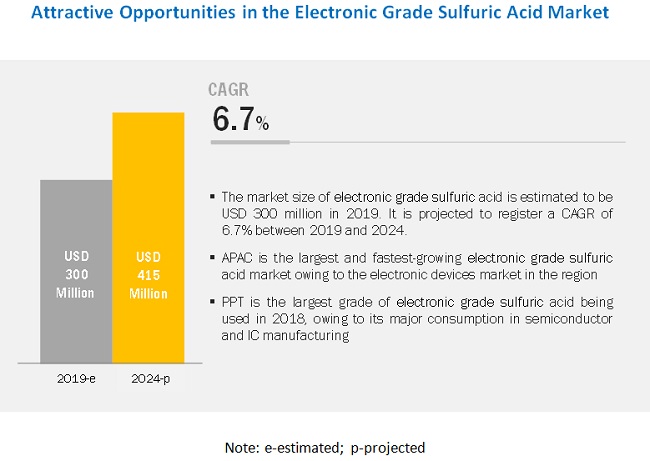 Ultra-Pure Sulfuric Acid Market
