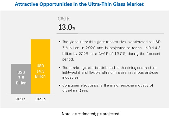 Ultra-Thin Glass Market