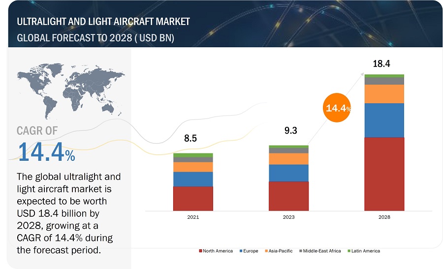 Ultralight and Light Aircraft Market