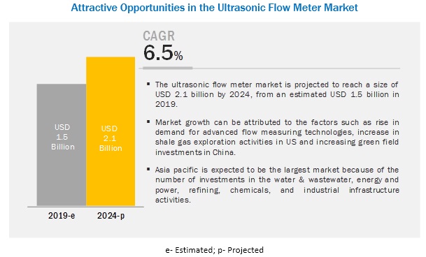 Ultrasonic Flow Meter Market