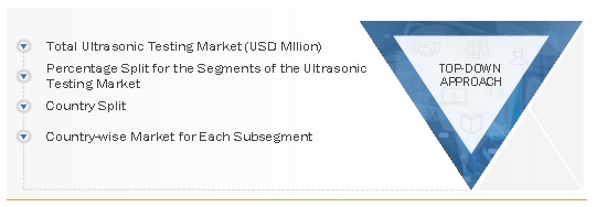 Ultrasonic Testing Market  Size, and Share 