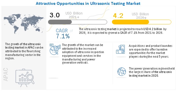 Ultrasonic Testing Market 