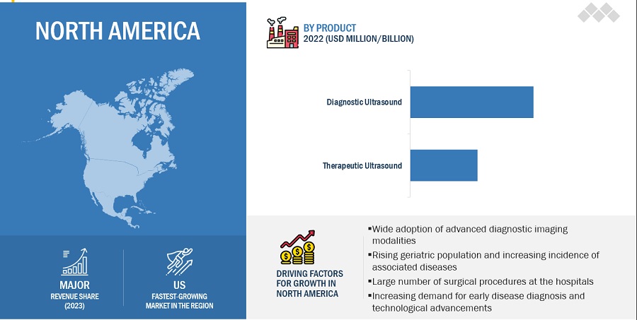 Ultrasound Market by Region