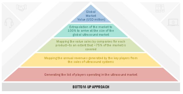 Ultrasound Market Size, and Methodology 