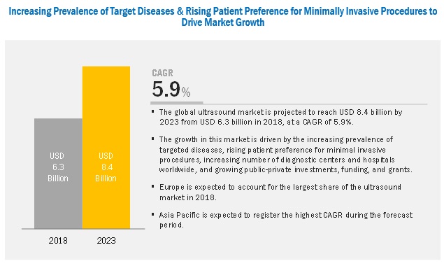 Ultrasound Market Analysis Global Industry Forecast To - 