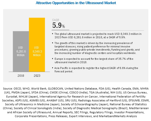 Ultrasound Market, By Region (USD Billion)