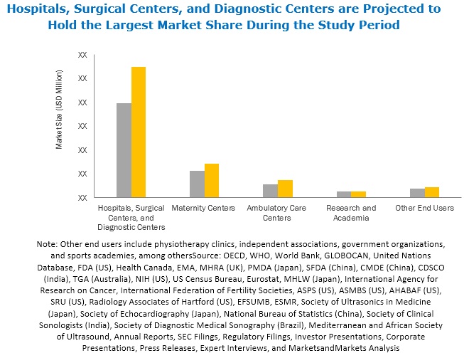 Ultrasound Market, By Region (USD Billion)