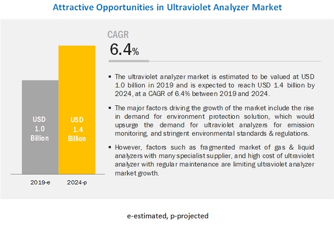 Ultraviolet Analyzer Market