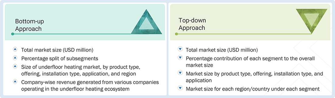 Underfloor Heating Market Top Down and Bottom Up Approach Underfloor Heating Market Top Down and Bottom Up Approach