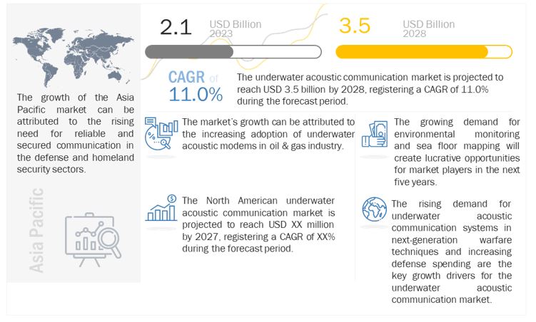 Underwater Acoustic Communication Market