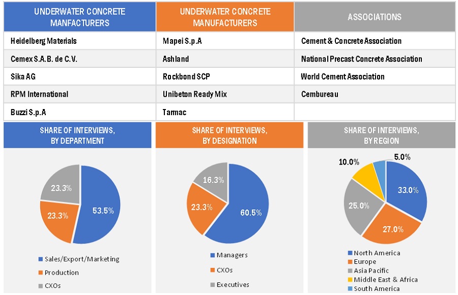 Underwater Concrete Market Size, and Share 