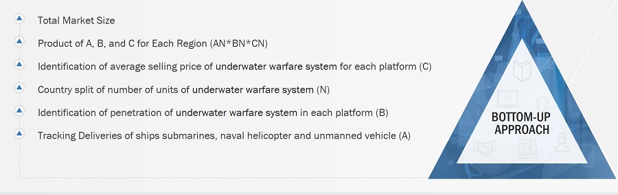 Underwater Warfare Market
 Size, and Bottom-up Approach