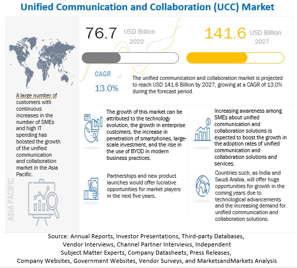 Unified Communication and Collaboration (UCC) Market