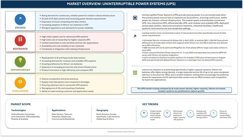 Uninterruptible Power Systems (UPS) Market Forecast to 2032 Uninterruptible Power Systems (UPS) Market