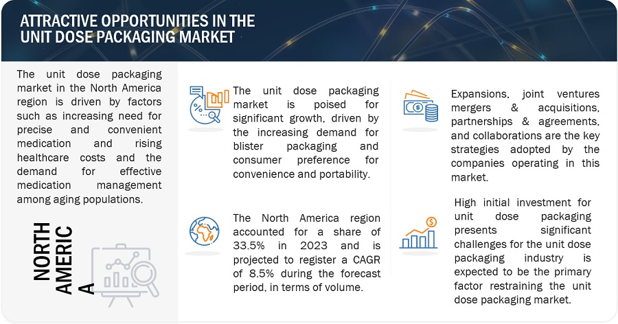 Unit Dose Packaging Market, Industry Size Forecast Report [Latest]