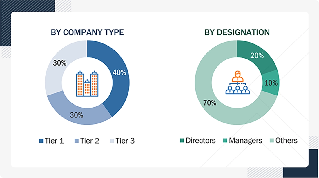 US chromatography accessories & consumables Market
 Size, and Share