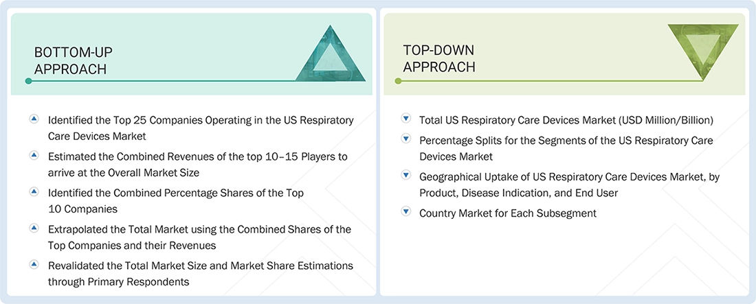 US Respiratory Care Device Market Top Down and Bottom Up Approach