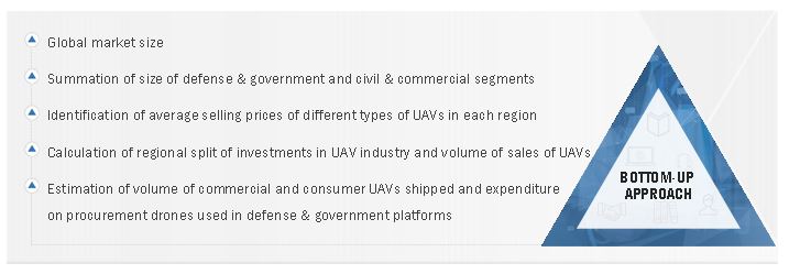 UAV Market Size, and Bottom-up approach 