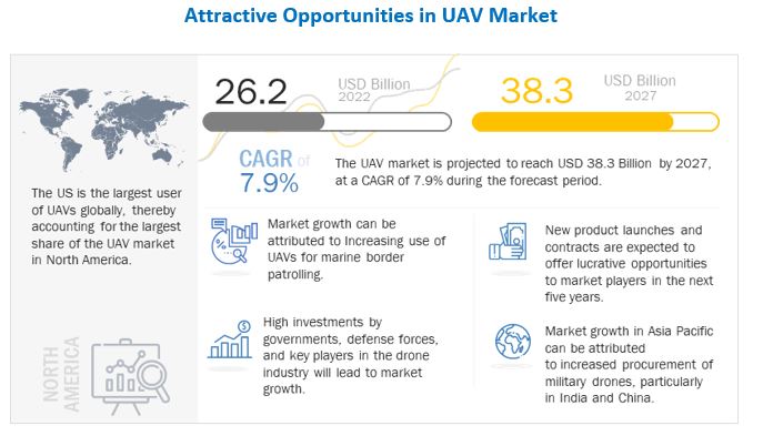 UAV Market 