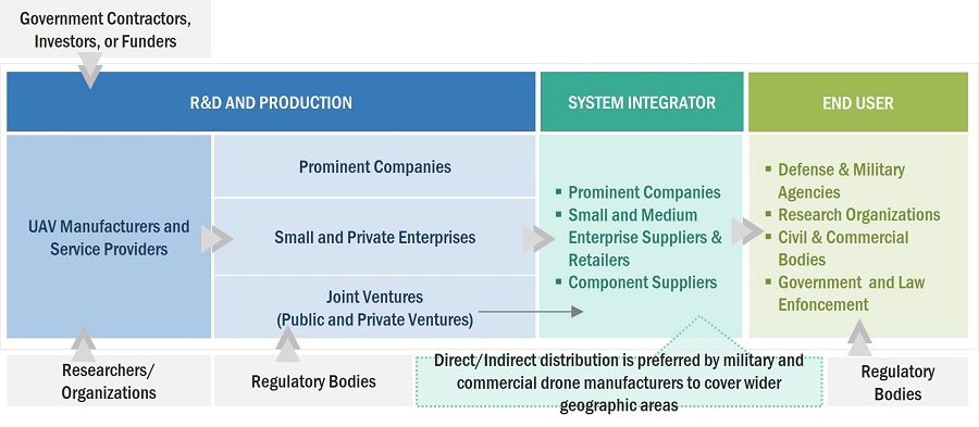 UAV (Drone) Market by Ecosystem 