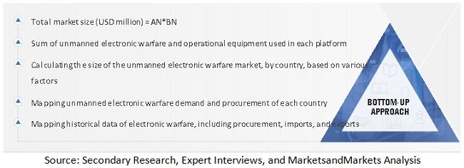 Unmanned Electronic Warfare Market Size, and Share 
