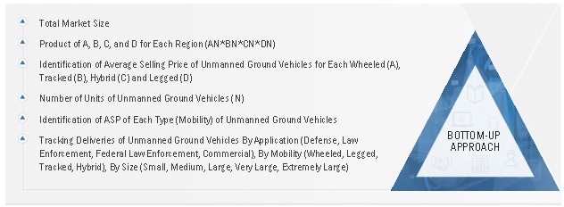 Unmanned Ground Vehicles Market  Size, and Share