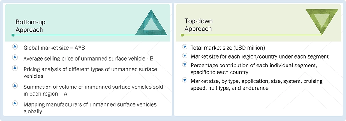 Unmanned Surface Vehicles Market Top Down and Bottom Up Approach