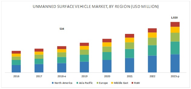 Unmanned Surface Vehicle (USV) Market