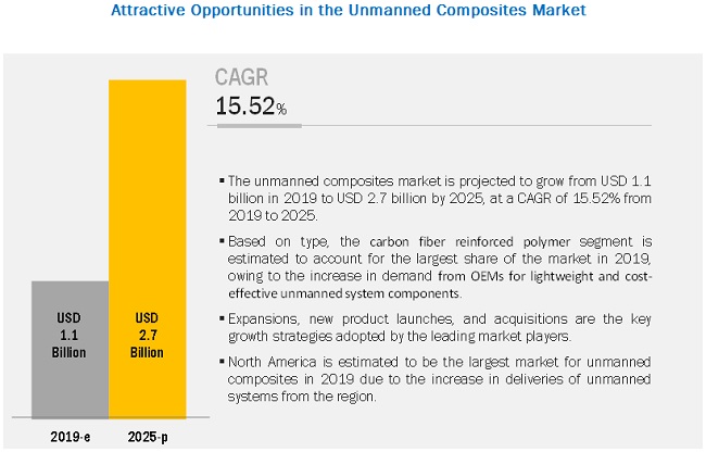 Unmanned Systems Composite Market