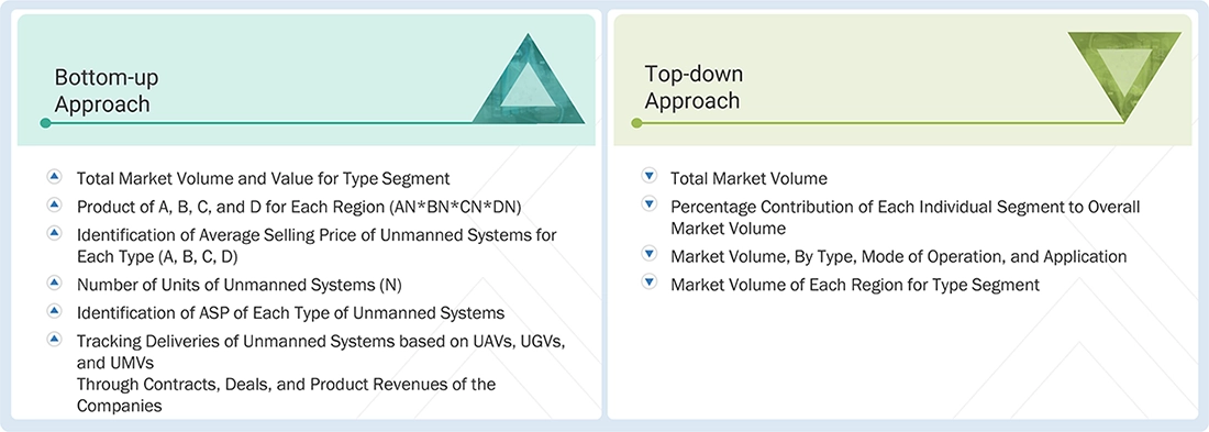 Unmanned Systems (UxV) Market Top Down and Bottom Up Approach Unmanned Systems (UxV) Market Top Down and Bottom Up Approach