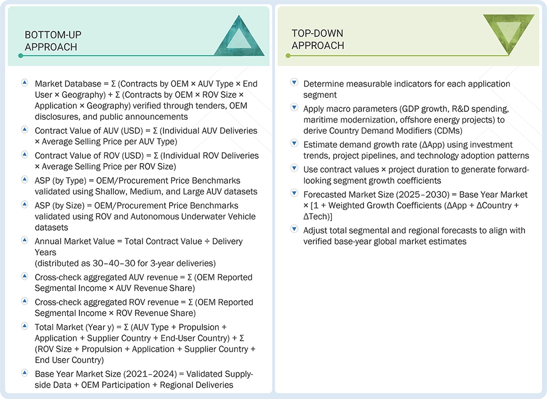Unmanned Underwater Vehicle Market Top Down and Bottom Up Approach