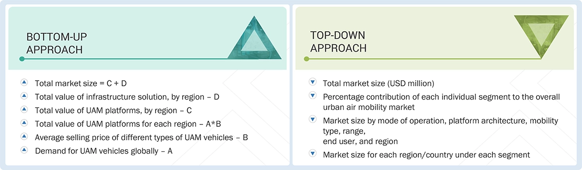Urban Air Mobility (UAM) Market Top Down and Bottom Up Approach