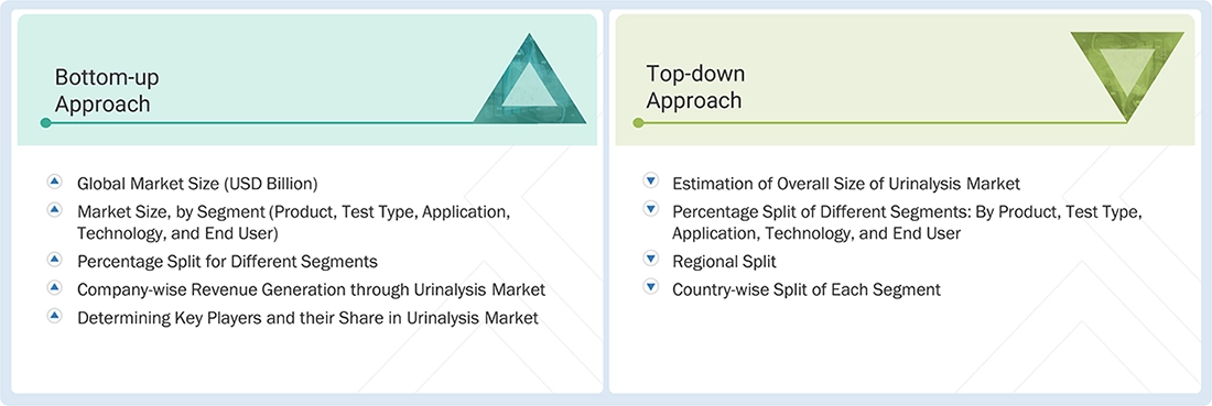 Urinalysis Market Top Down and Bottom Up Approach