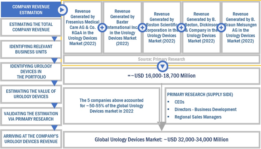 Urology Instruments Market Size, and Share 