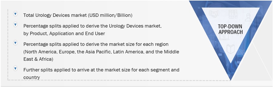 Urology Devices Market Size, and Share 