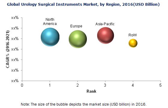 Urology Surgical Instruments Market - By Region 2021