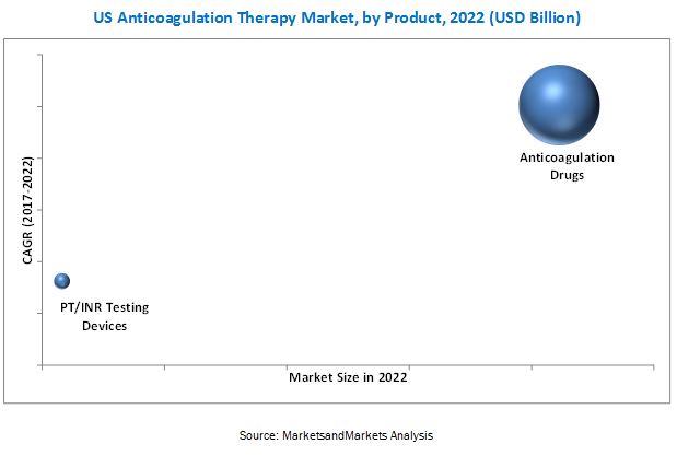 US Anticoagulation Therapy Market