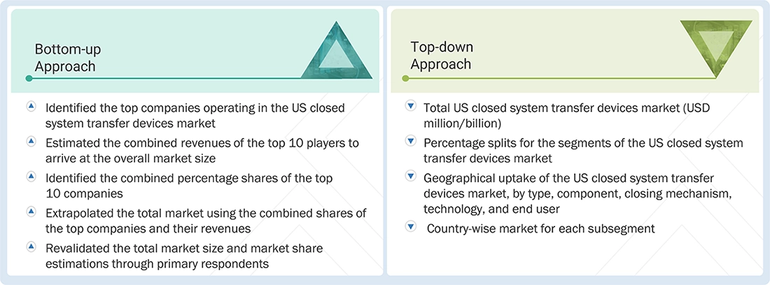US Closed System Transfer Devices Market Top Down and Bottom Up Approach US Closed System Transfer Devices Market Top Down and Bottom Up Approach