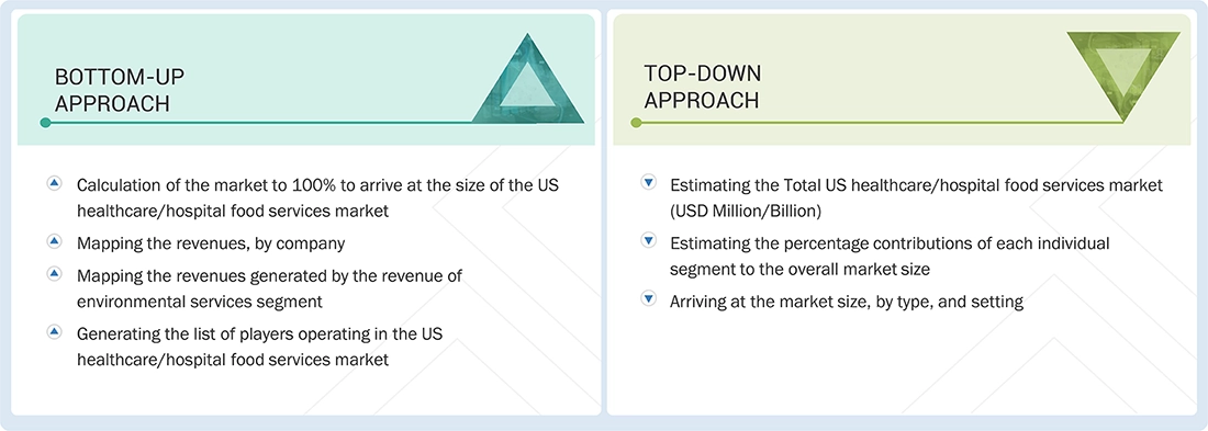 US Healthcare/Hospital Food Services Market