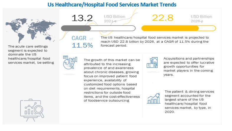 US Healthcare/Hospital Food Services Market 