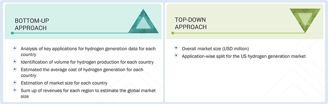 US Hydrogen Generation Market Top Down and Bottom Up Approach