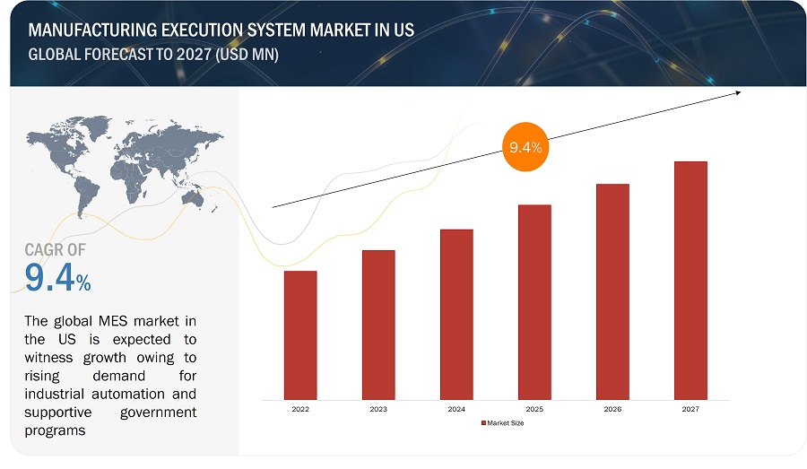 US Manufacturing Execution Systems Market
