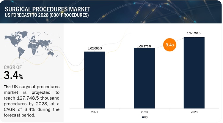 Surgical Procedures Market