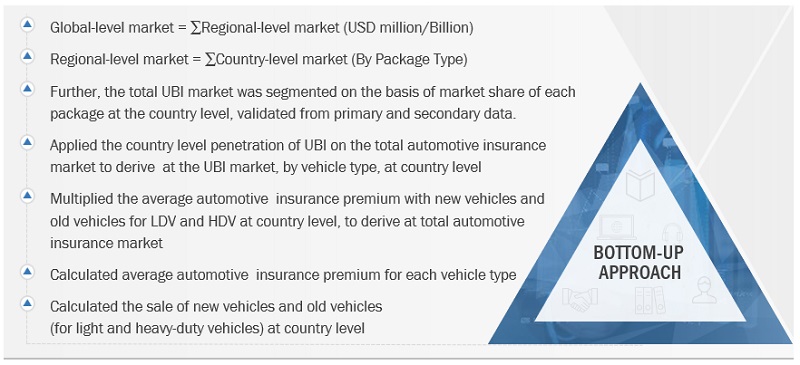 Usage Based Insurance Market for ICE & Electric Vehicle Size, and Share