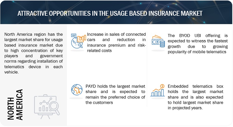 Usage Based Insurance Market for ICE & Electric Vehicle