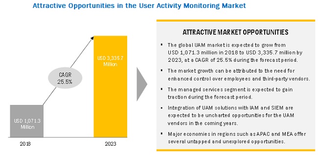 User Activity Monitoring Market